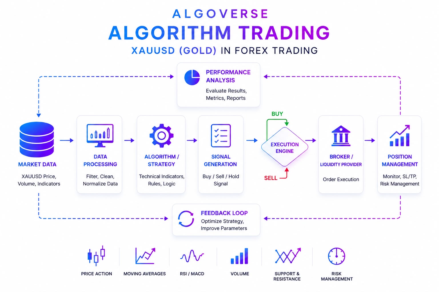 Algoverse AI Trading Bot